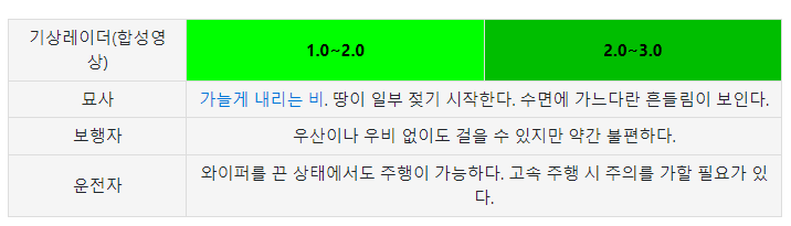 강우량-1.0~3.0