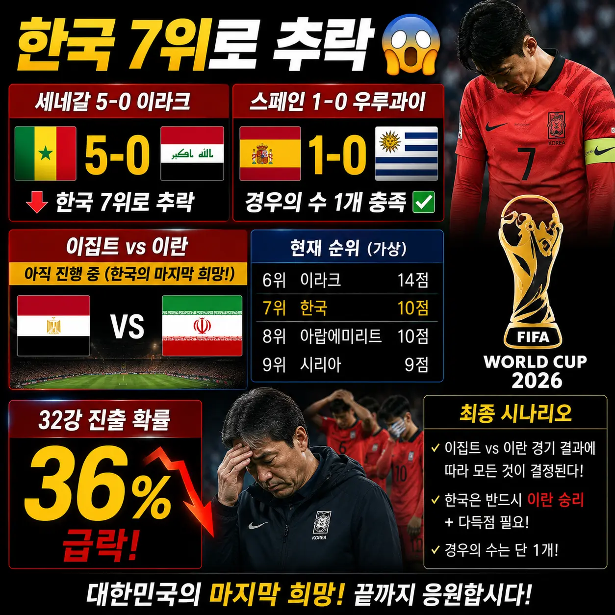 한국 32강 7위 추락 세네갈 5-0 스페인 1-0 이집트 이란 결과 최신 현황 2026 월드컵