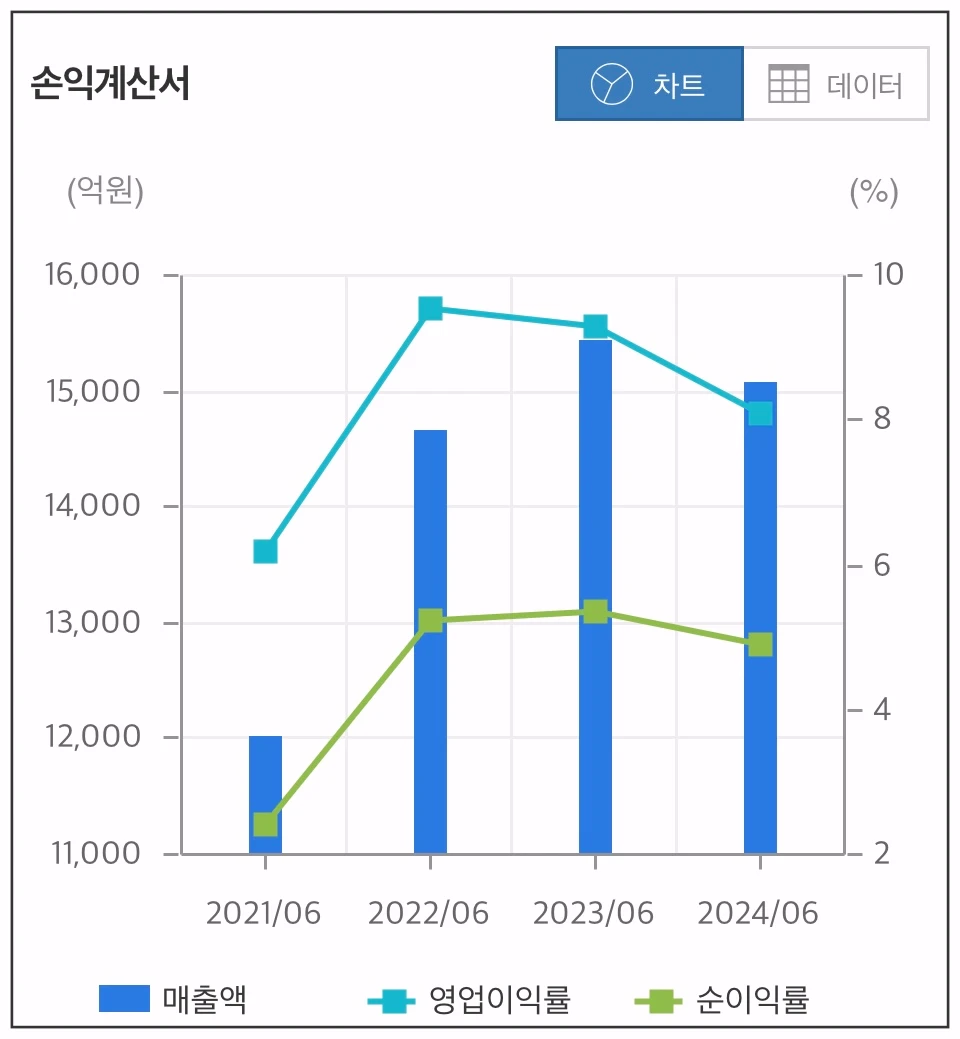 신성통상-손익계산서-그래프