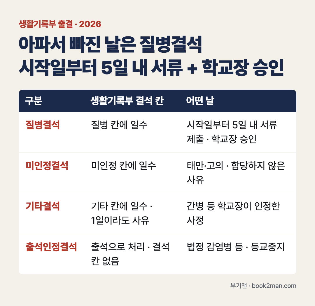 아파서 결석했을 때 생활기록부 표 요약: 결석일수 칸은 질병&middot;미인정&middot;기타 세 종류로, 질병결석은 결석을 시작한 날부터 5일 이내 신고서&middot;증빙 제출과 학교장 승인 뒤 질병 칸에 일수, 미인정결석은 미인정 칸, 기타결석은 기타 칸에 일수와 1일이라도 사유, 출석인정결석(법정 감염병 등&middot;등교중지)은 출석으로 처리돼 결석 칸에 숫자 없음