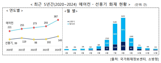 에어컨 선풍기 화재 현황