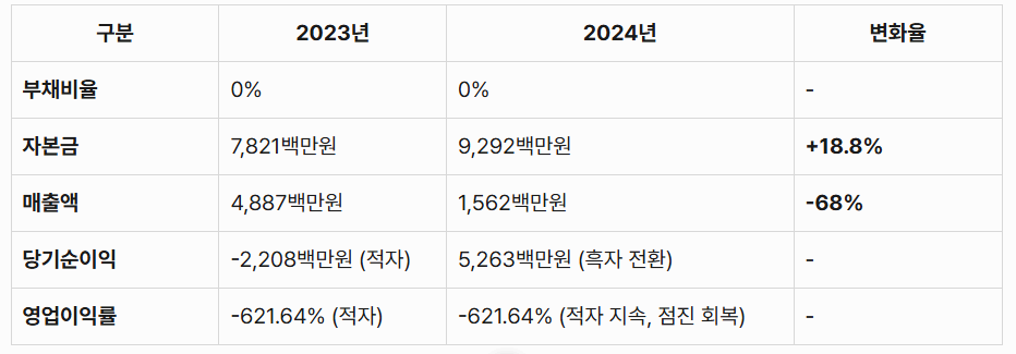 뉴로핏 부채와 자산 현황 및 경영실적