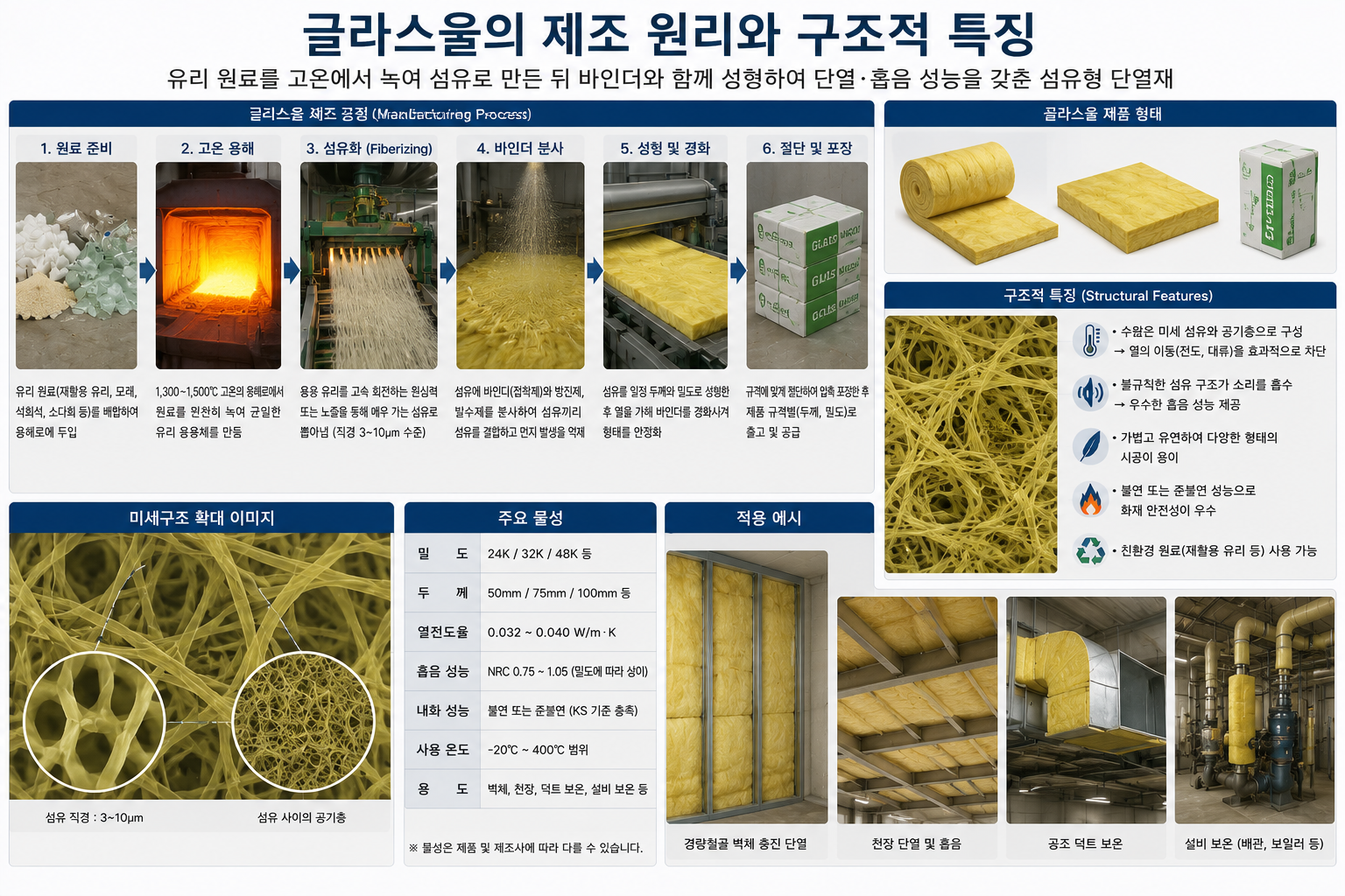 글라스울의 제조 원리와 구조적 특징