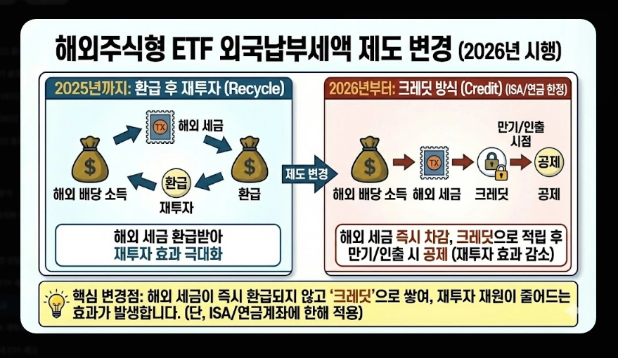 코스피 ETF 세금 총정리 [2026년 최신] 증권거래세 부활&middot;배당소득세&middot;종합과세 피하는 법