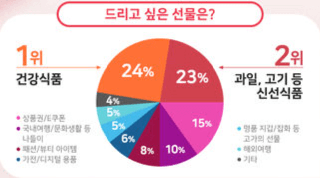 2024 어버이날 문구 / 편지내용 추천