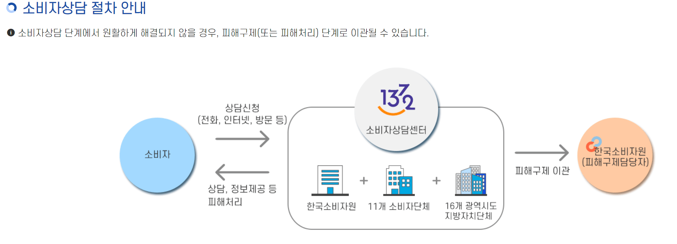 소비자고발센터 소비자보호원 전화번호, 온라인 신고방법