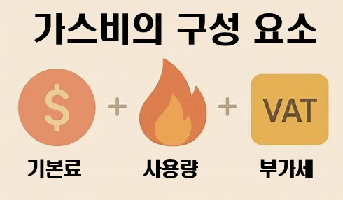 주택용 가스요금 3단계 구성 항목 인포그래픽