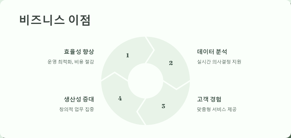 비즈니스혁신
