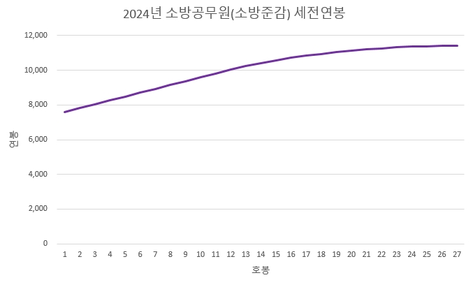 소방관-소방준감-연봉-2024년