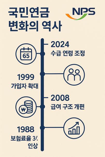 연도별 국민연금 변화 사진