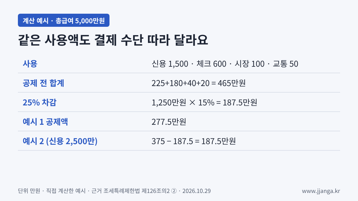 신용카드 소득공제 계산 예시 총급여 5000만원