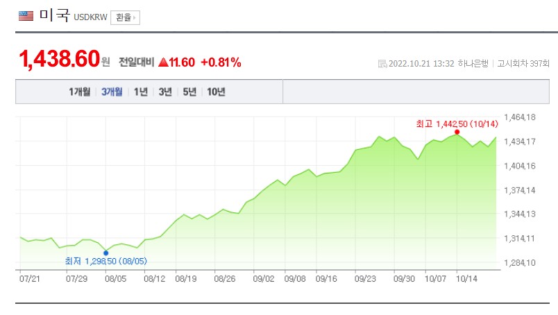 당일 달러 환율
