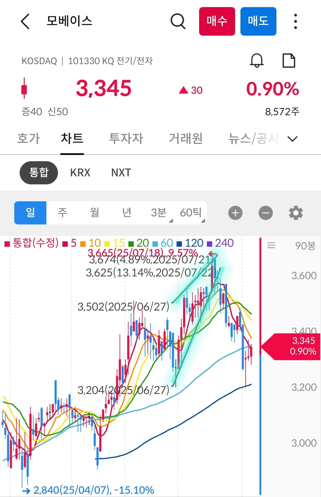 모베이스 차트 사진 출처 : 삼성증권 Photo Credit : Samsung Securities