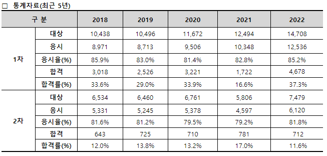 세무사 통계자료