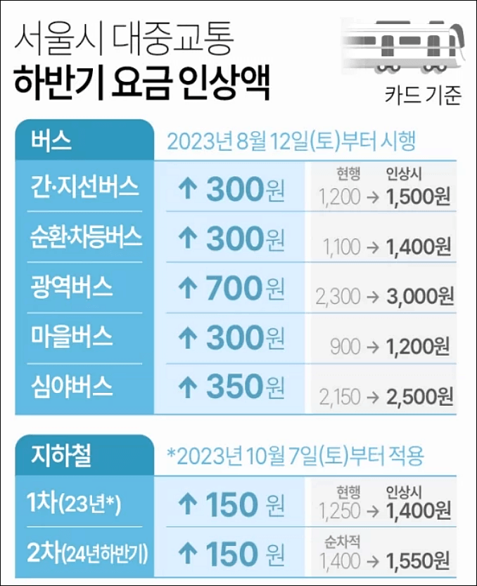 수도권 지하철 7일부터 기본요금 인상