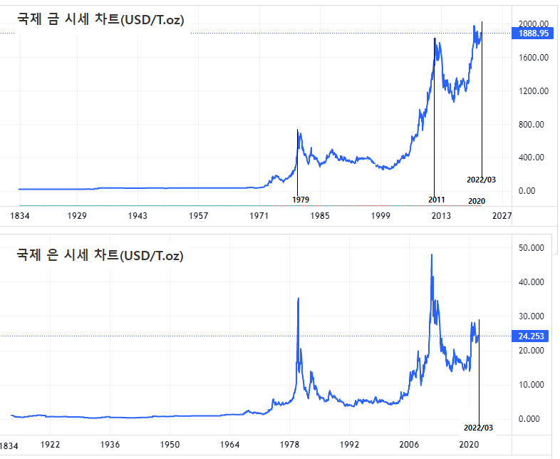 실시간 은시세 확인 방법