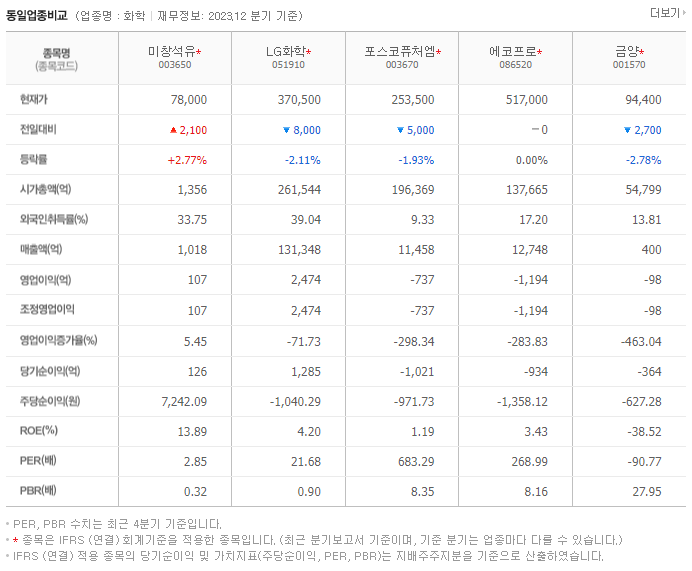 미창석유_동종업비교자료
