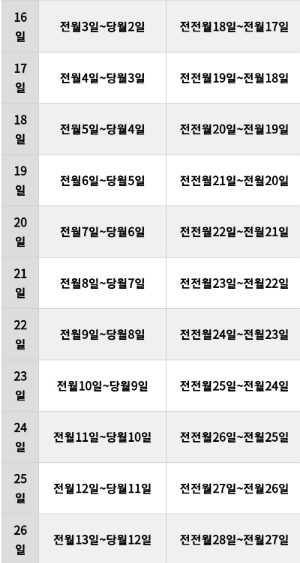 국민카드 신용공여기간