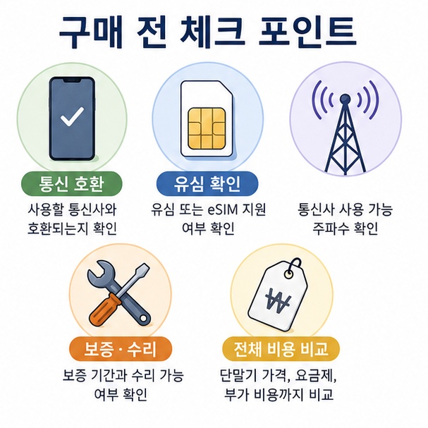 자급제폰 구매 전 통신 호환 여부와 유심, 보증&middot;수리 조건, 전체 비용을 확인해야 한다는 내용을 정리한 이미지