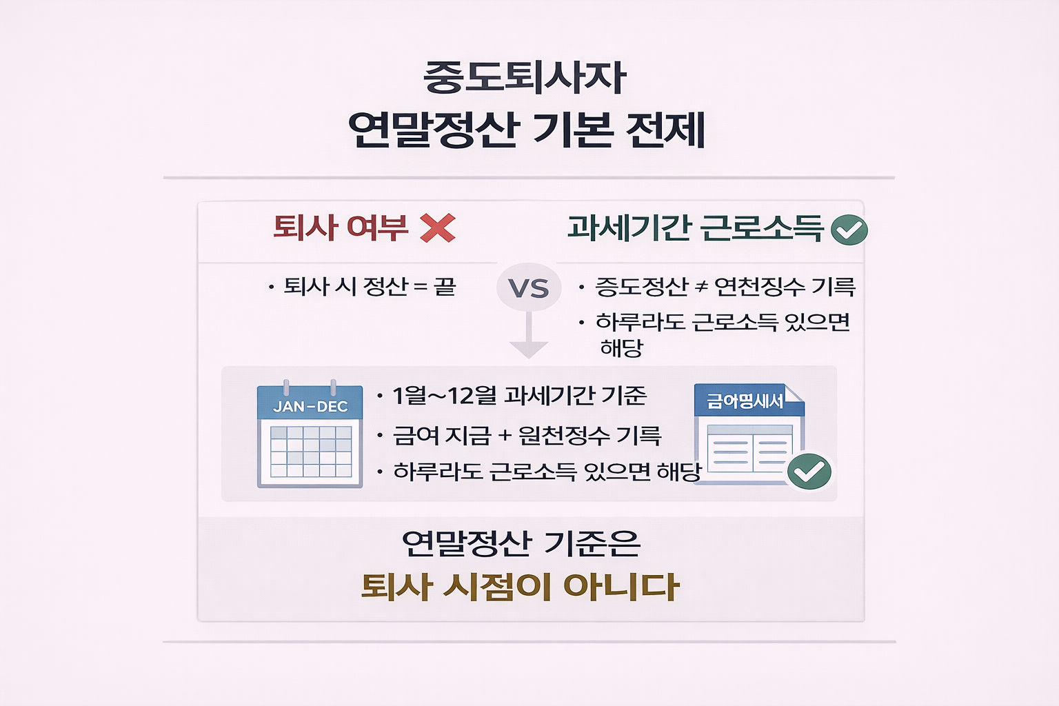 중도퇴사 여부와 관계없이 과세기간 중 근로소득이 있으면 연말정산 대상이 된다는 기본 전제를 설명한 이미지