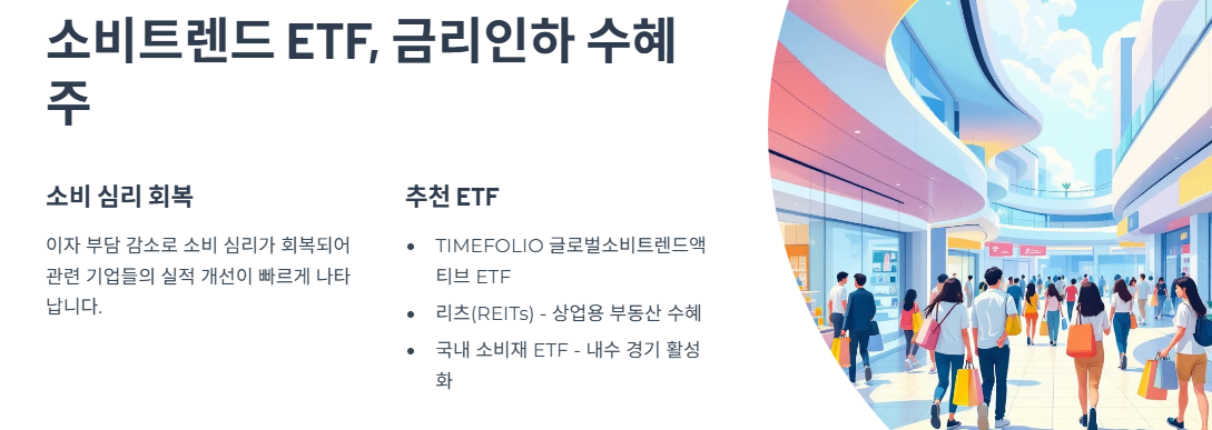 소비트렌드 ETF, 금리인하 수혜주