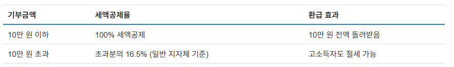 고향사랑 기부제 : 세액공제, 답례품, 포인트 혜택에서 연말정산까지