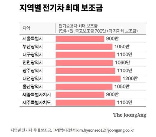 지역별 전기차 최대 보조금. 출처: 중앙일보