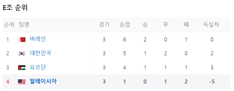 E조 순위