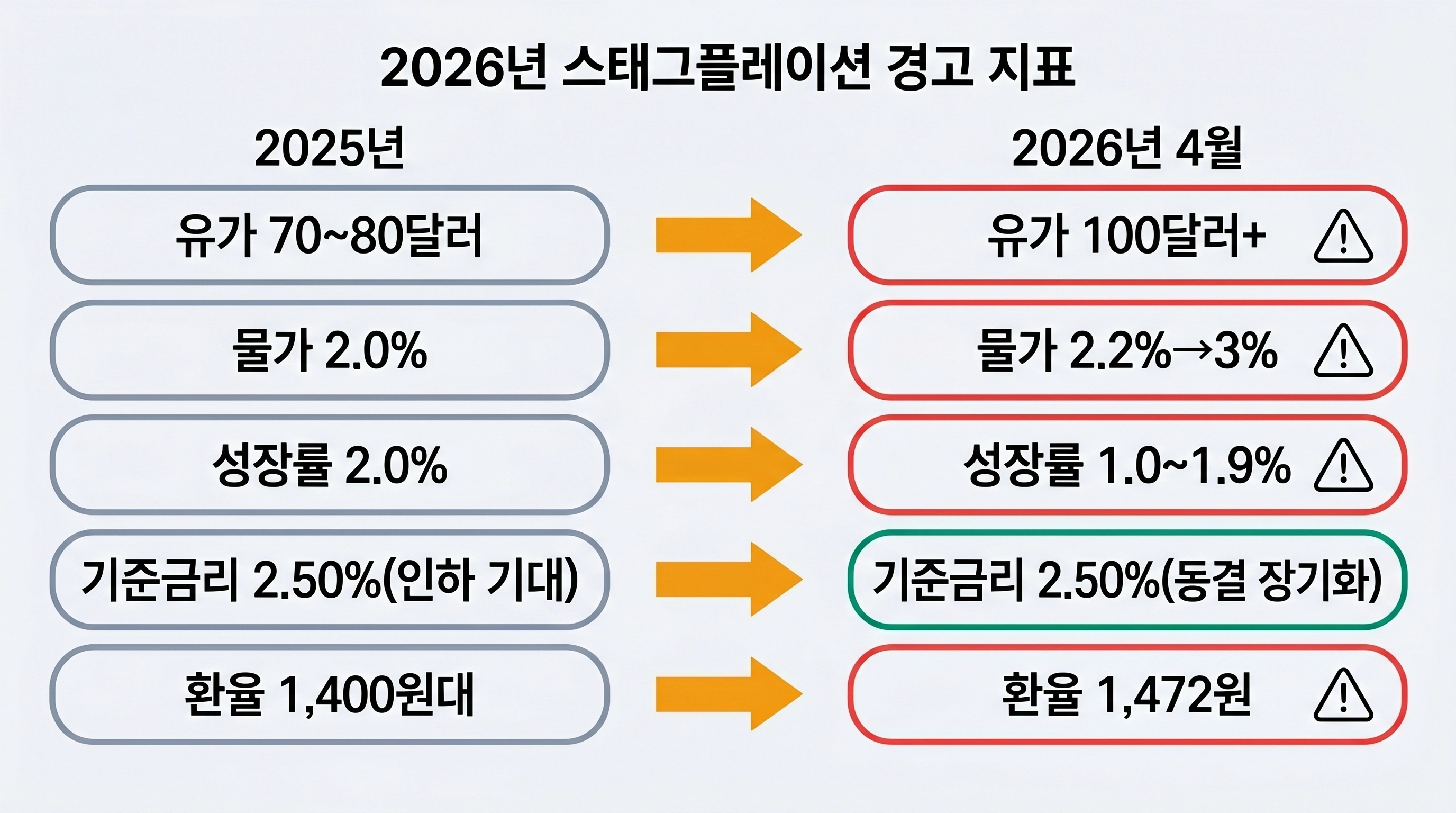 2026년 한국 경제 스태그플레이션 경고 지표 5가지 비교 인포그래픽