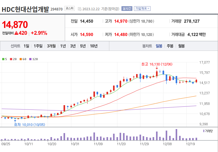 HDC현대산업개발 3개월 주가(일봉)