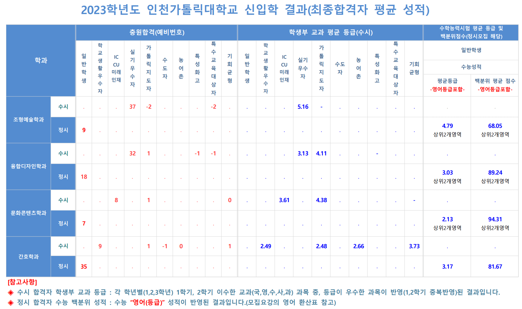 2023 인천가톨릭대 정시 입시결과