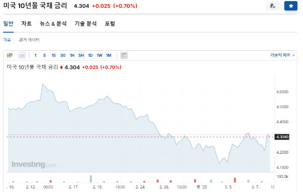 미국 10년물 국채 금리 현황