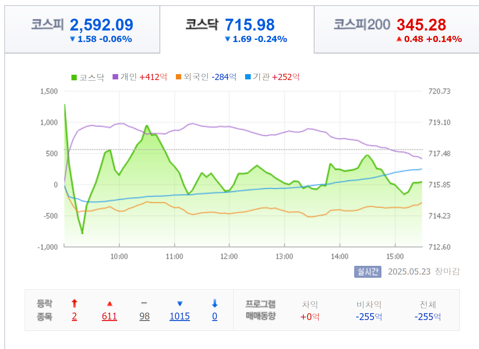 2025년 5월 23일 코스닥 지수 요약