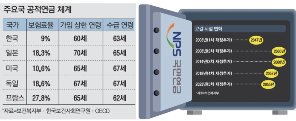 국민연금수령액수령나이지급액부양가족연금보험료율인상기금소진재정추계