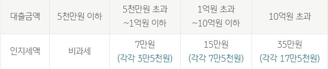 국민은행 주택자금대출