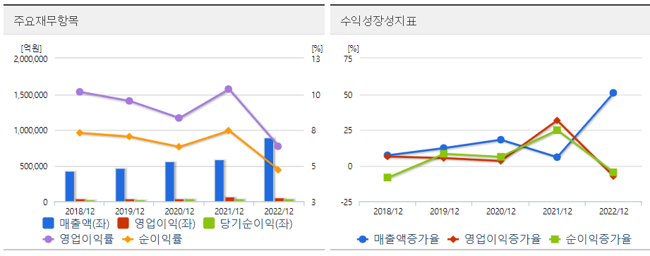 KB금융 주요재무도표
