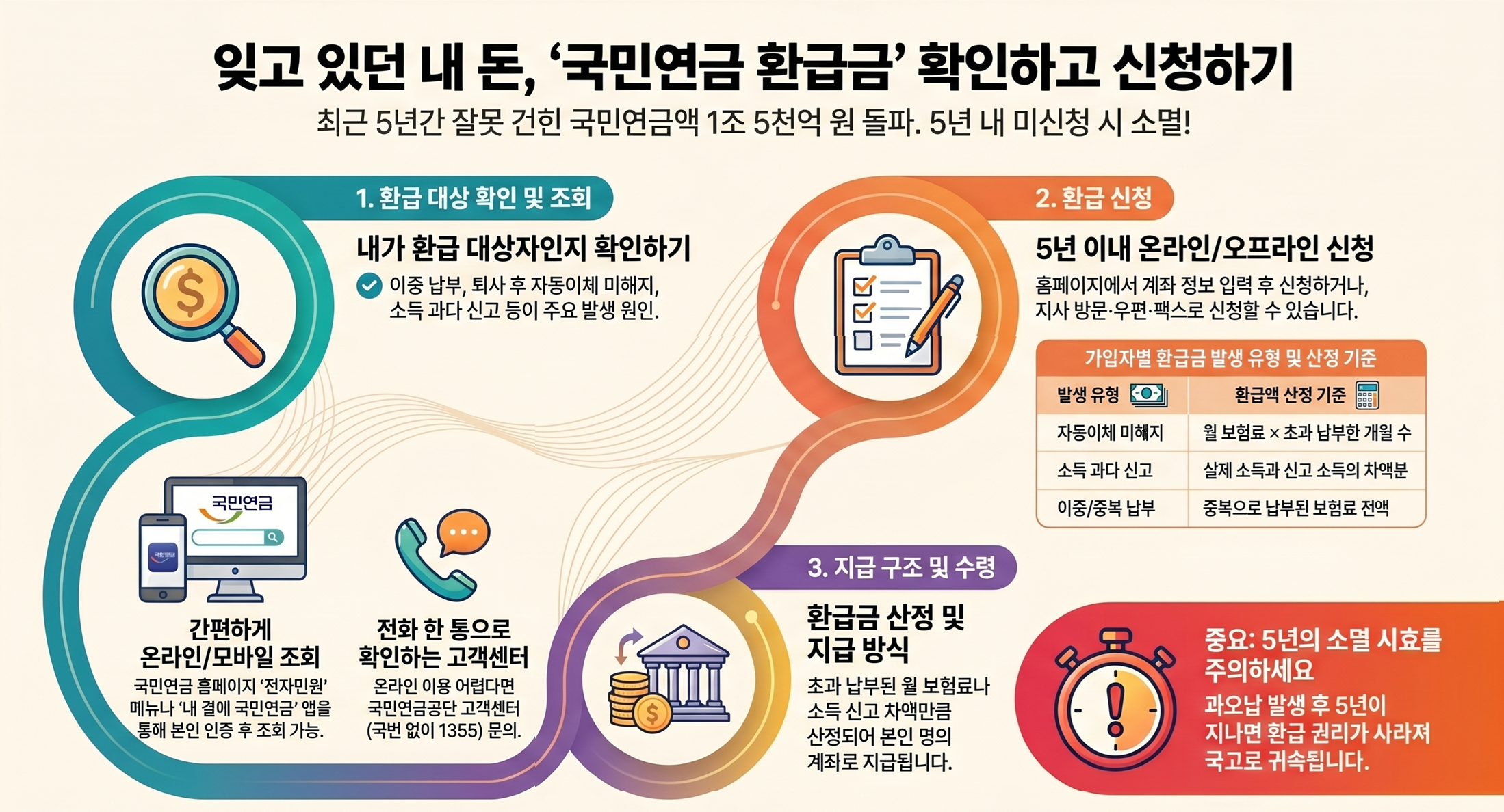 국민연금 환급 방법