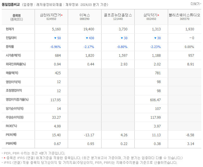 삼천리자전거_동종업비교자료