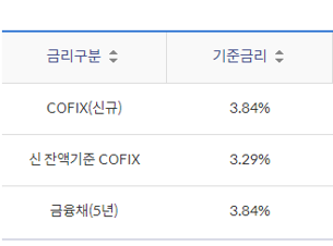 신한은행 주택담보대출