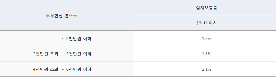 청년전용 버팀목 전세 대출