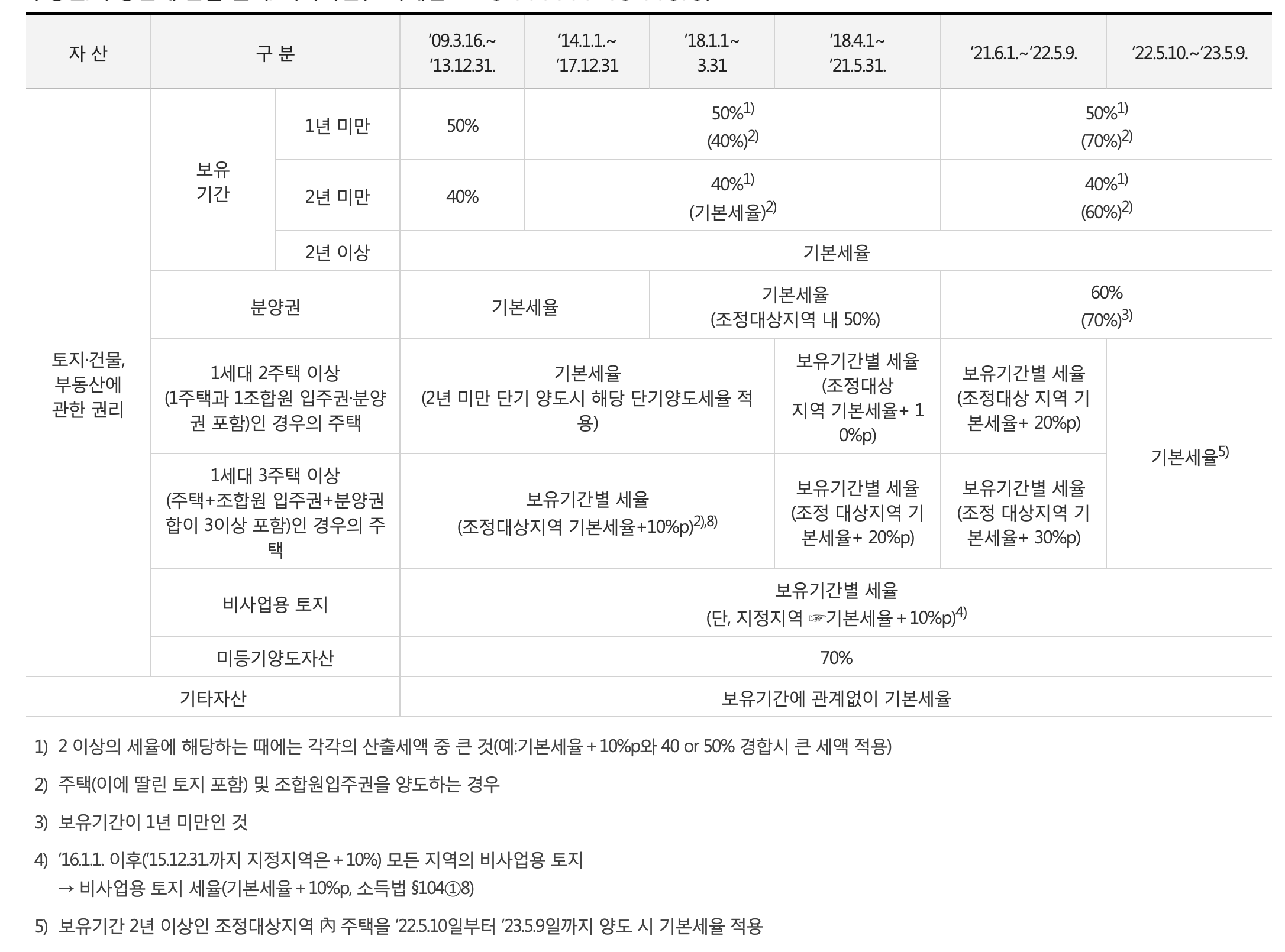 토지양도세율