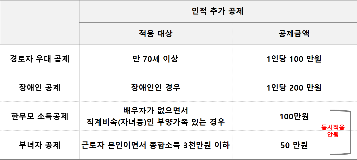 인적 추가공제 항목별 정리
