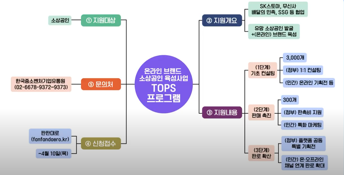 TOPS 프로그램 흐름도