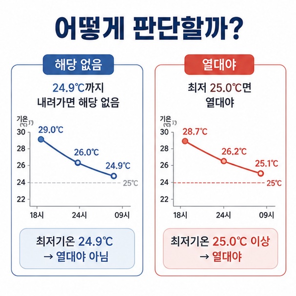 밤사이 기온이 24.9℃까지 내려가면 열대야가 아니고 최저기온이 25.0℃ 이상이면 열대야에 해당한다는 비교 이미지