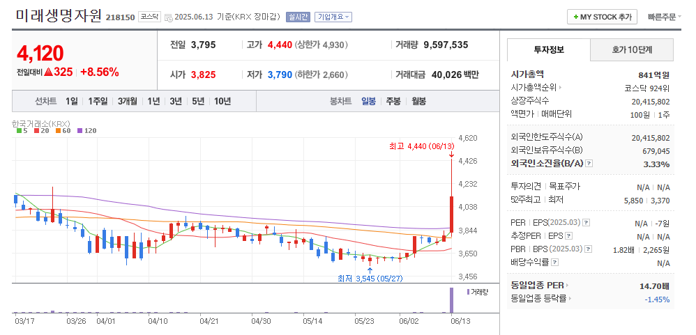 미래생명자원 일봉차트