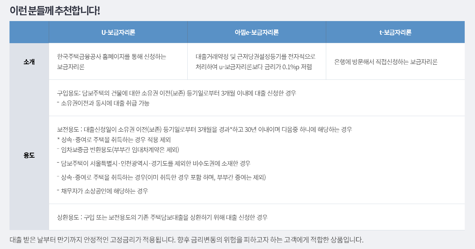 한국주택금융공사 보금자리론 소개 및 용도