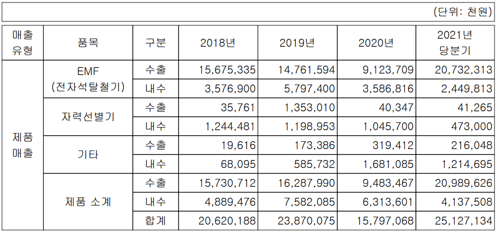 대보마그네틱 주요 사업부문 및 제품 현황 (2021년 3분기)