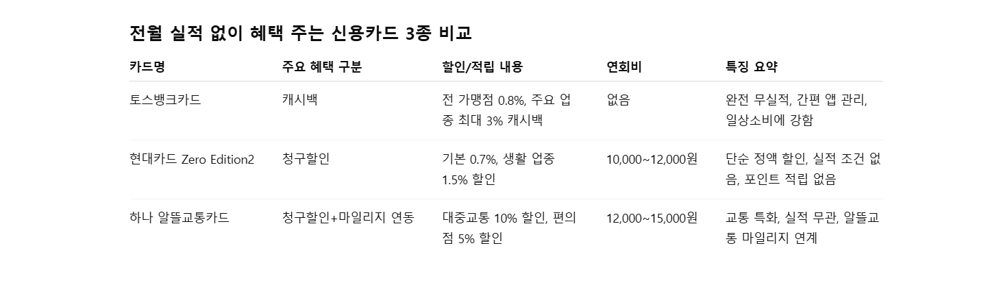 전월실적 필요없는 신용카드