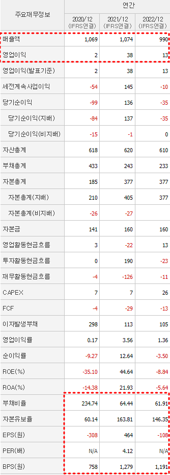 우리로 재무제표