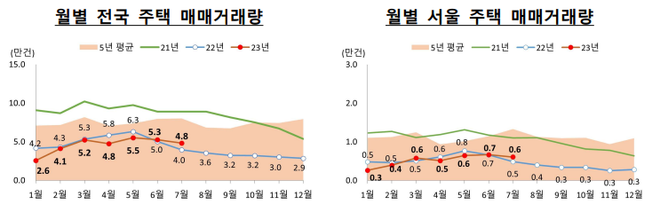 월별 전국 주택 매매거래량